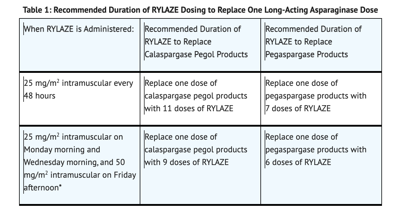 File:Rylaze Table 1 Dosages.png