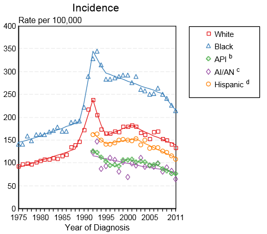 Incidence of prostate cancer per race in USA