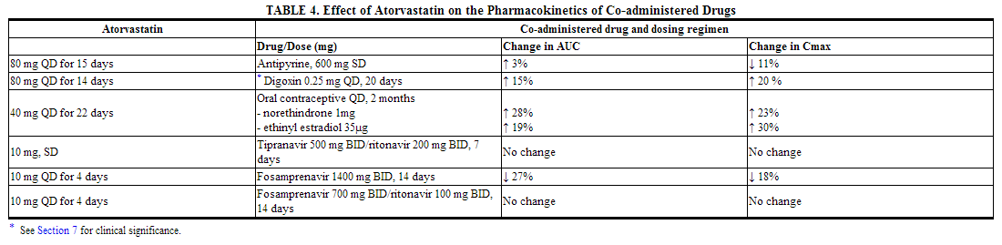 File:Effect of Atorvastatin on the Pharmacokinetics of Co-administered Drugs.PNG