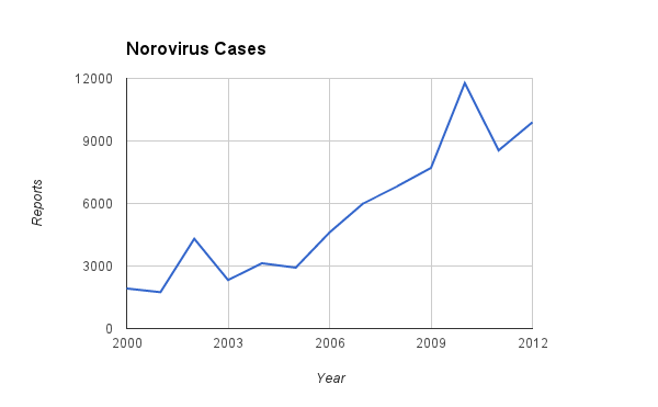 Laboratory reports of norovirus infections in England and Wales 2000-2012. Source: HPA