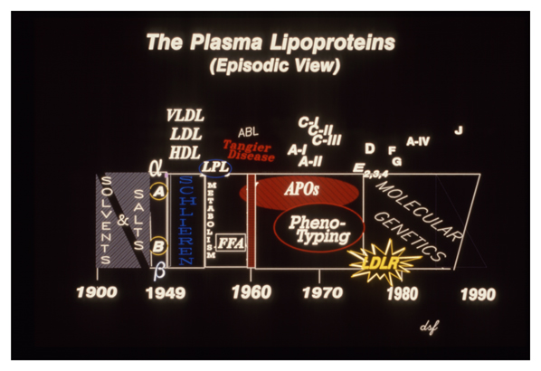 The history of knowledge of plasma lipoproteins