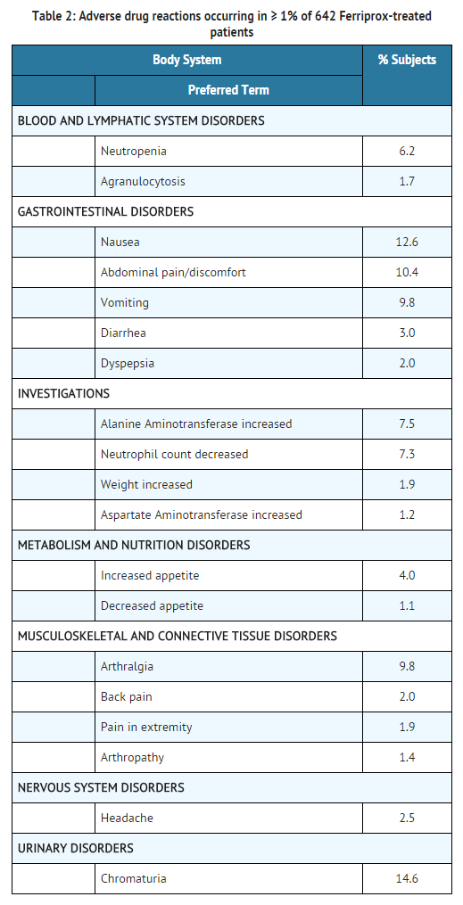 File:Deferiprone Adverse reactions.png
