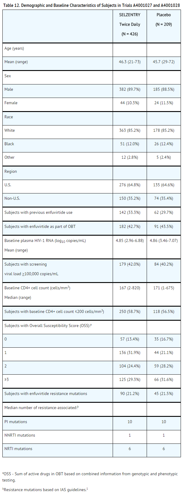 File:Maraviroc Demographic and Baseline Characteristics of Subjects in Trials A4001027 and A4001028.png