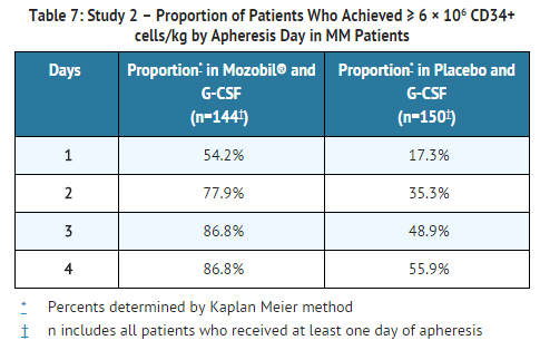 File:Plerixafor Study 2 Efficacy Results – Proportion of Patients by Apheresis Day in MM Patients.png