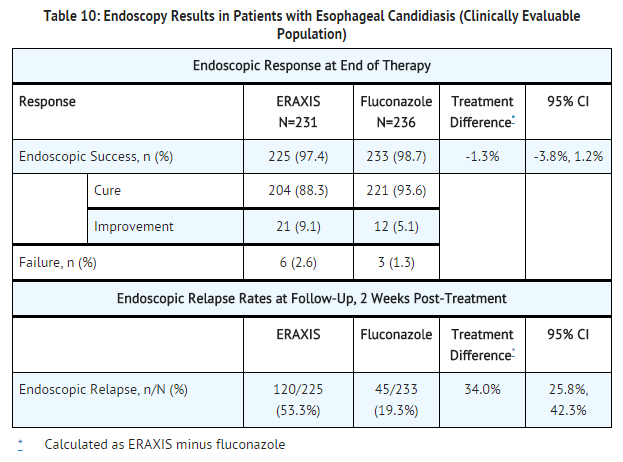 File:Anidulafungin Endoscopy Results in Patients with Esophageal Candidiasis.png