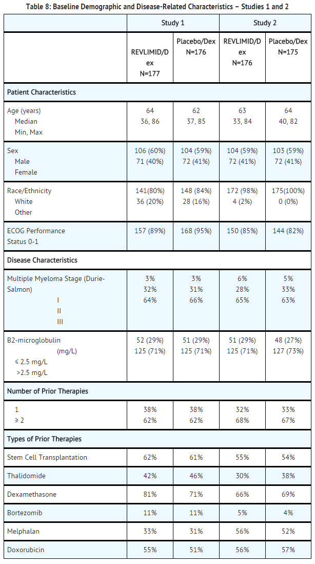 File:Lenalidomide clincal studies Table 8.png