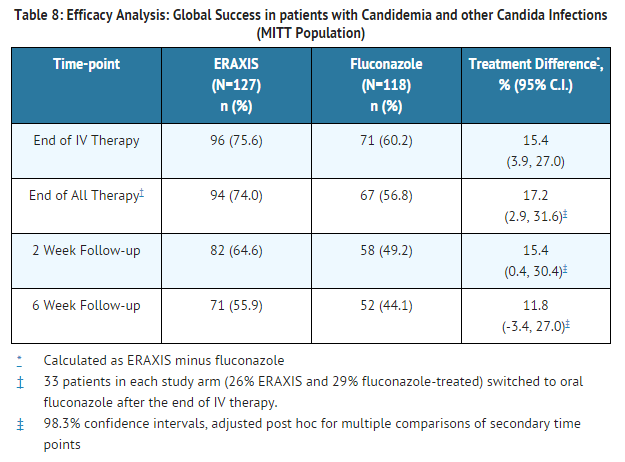 Anidulafungin Global Success in patients with Candidemia and other Candida Infections.png