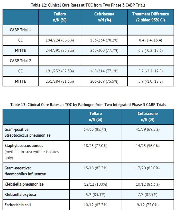 File:Ceftaroline fosamil Clinical Cure Rates at TOC from Two Phase 3 CABP Trials.png