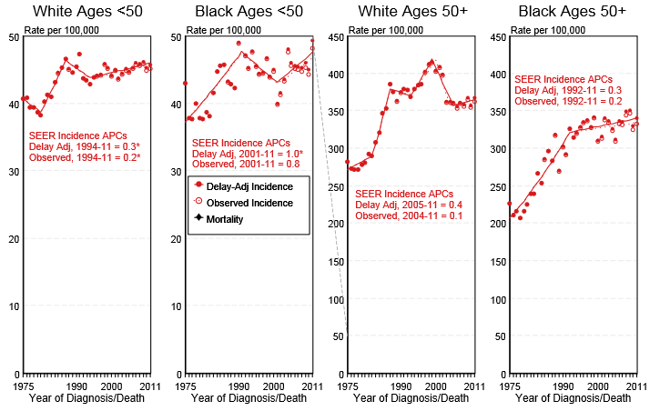 Incidence of breast cancer by age and race