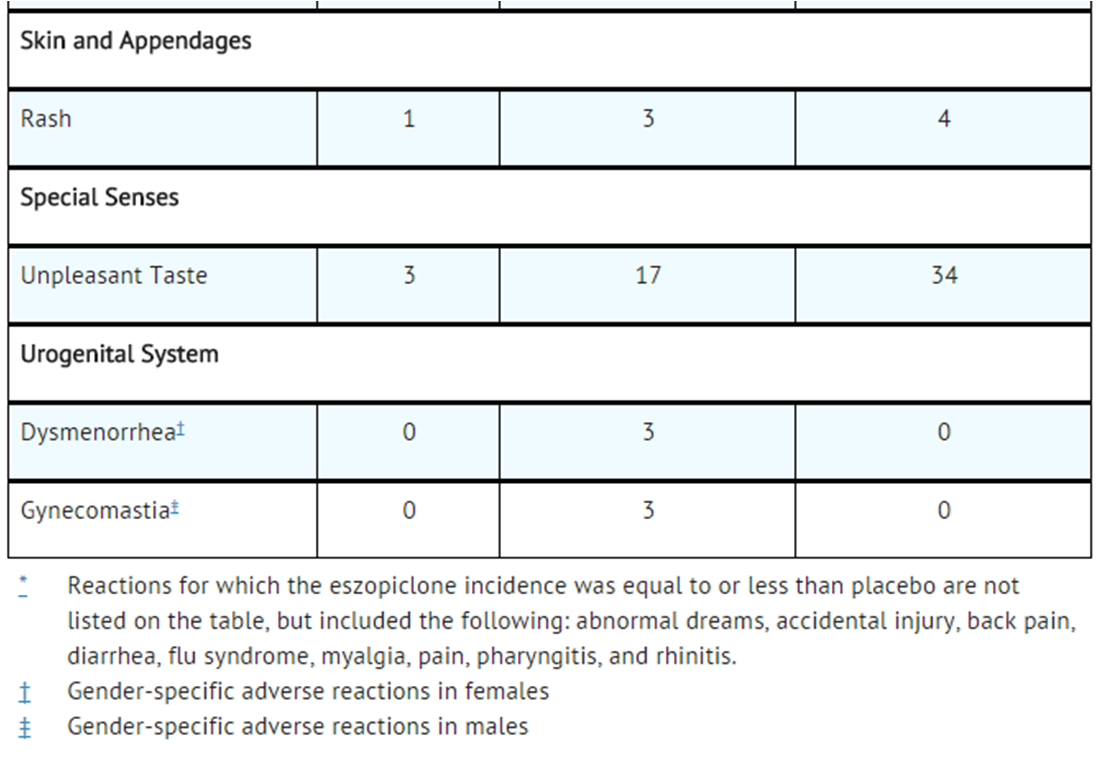 File:Zopiclone adverse table1c.png