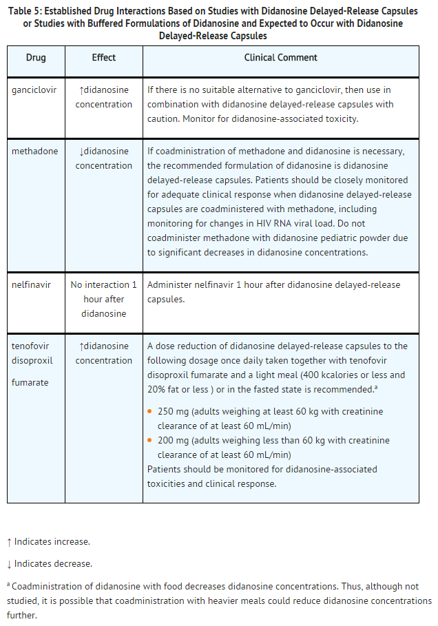 File:Didanosine Established Drug Interactions Based on Studies with Didanosine.png