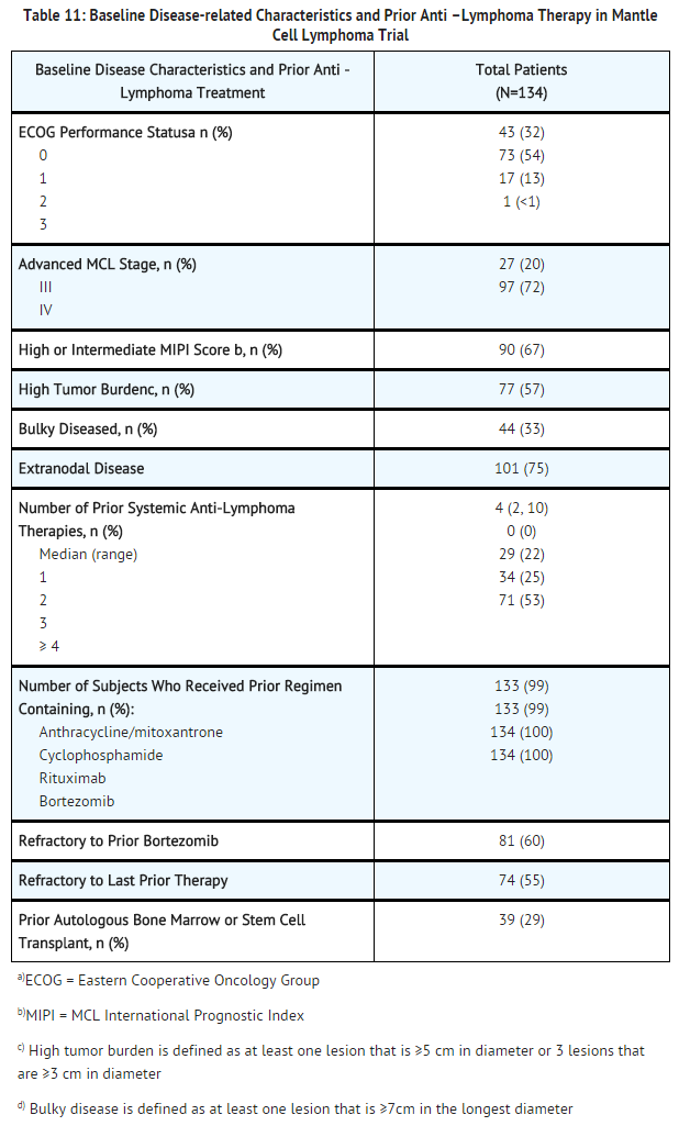 File:Lenalidomide Clinical studies table 11.png