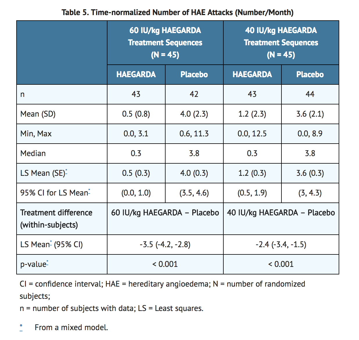File:C1 esterase inhibitor subcutaneous Clinical Studies Table.png