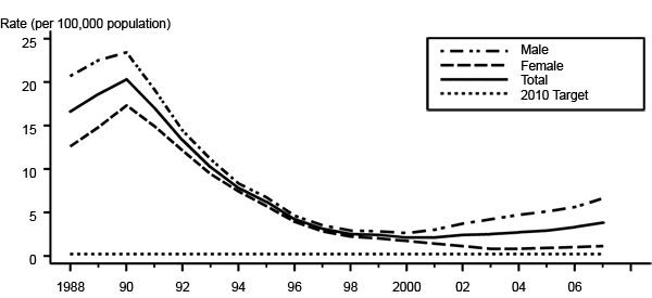 File:Primary and secondary syphilis rates.gif
