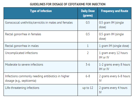 Cefatoxime Dosage table.png