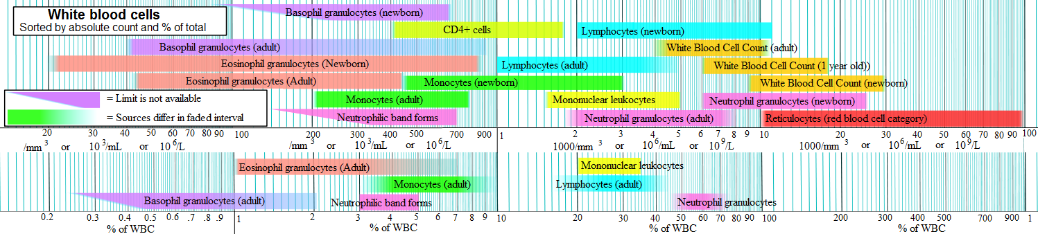 File:Reference ranges for blood tests - white blood cells.png