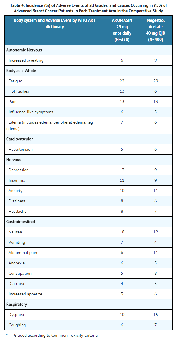 File:Exemestane Adverse Reactions Advanced Breast Cancer.png