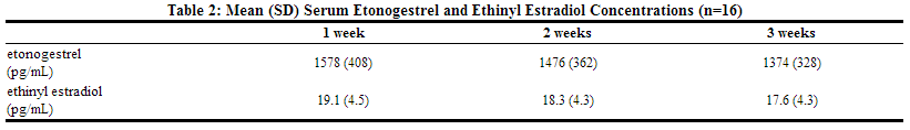 File:Etonorgestrel and Ethinyl Estradiol Vaginal Ring Table2.png