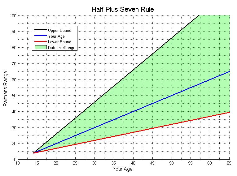 File:Half Plus Seven Graph 2.JPG