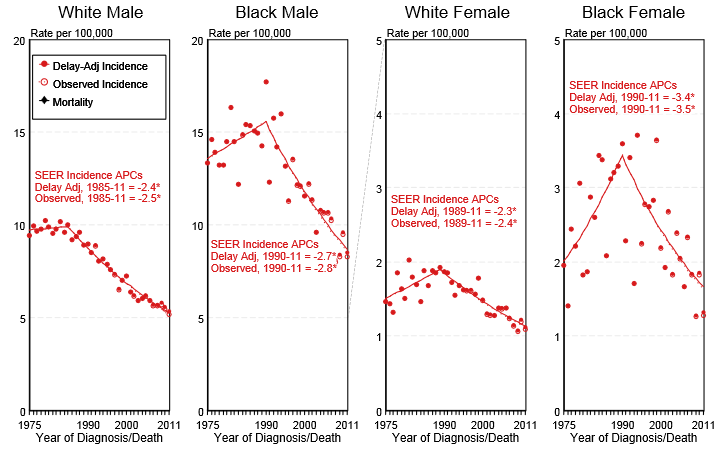 Delay-adjusted incidence and observed incidence of laryngeal cancer by gender and race in the United States between 1975 and 2011