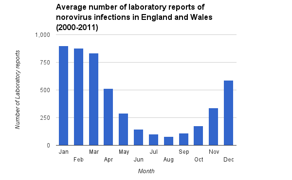 Number of Norovirus Laboratory reports by month on average from 2000 to 2011. Source: HPA