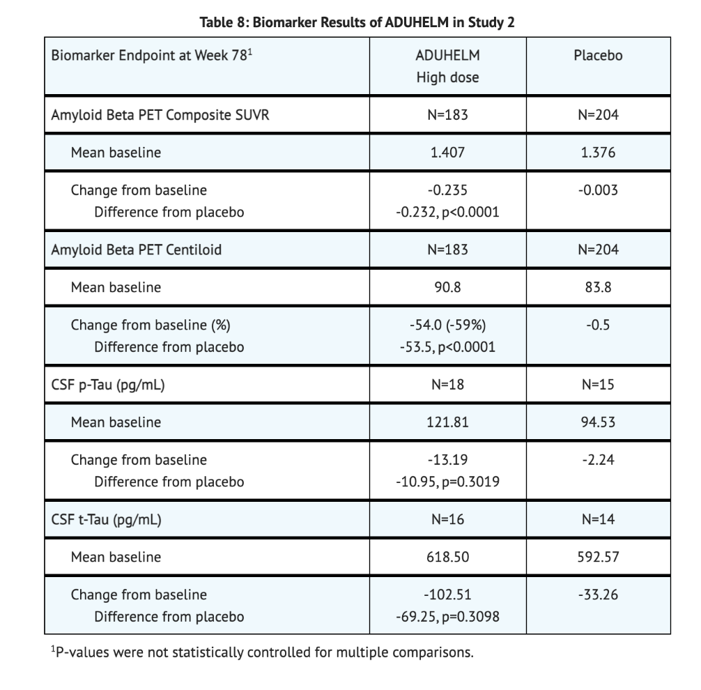 File:Aducanumab-avwa Table 8 Study 2 Biomarkers.png