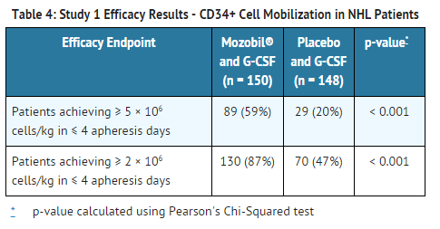 Plerixafor Efficacy Results - Mobilization in NHL Patients.png