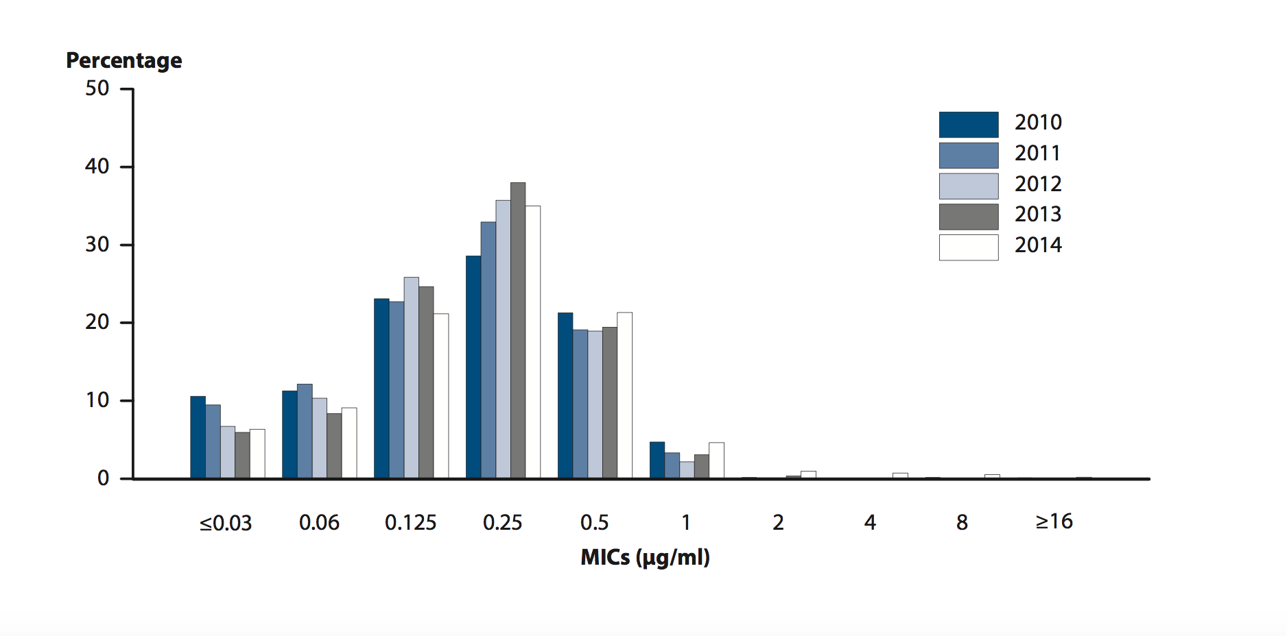 File:N G, Distribution of Azitromycin MICs, GISP 2010-2014.png