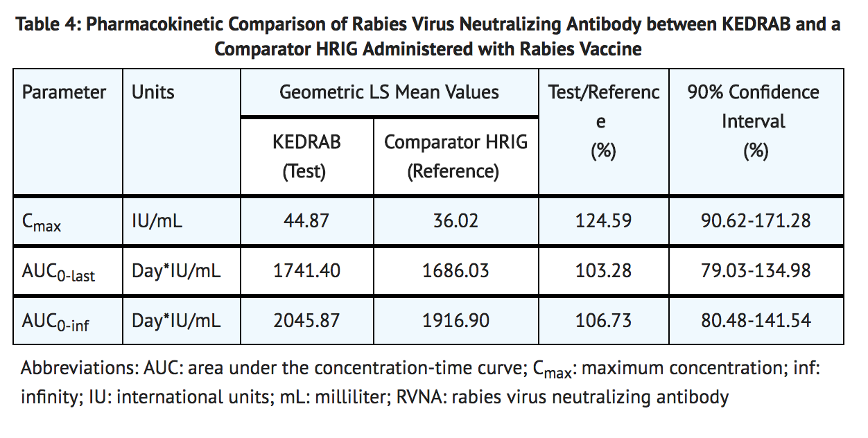 File:Rabies immune globulin (KedRab) Pharmacokinetics Table 2.png