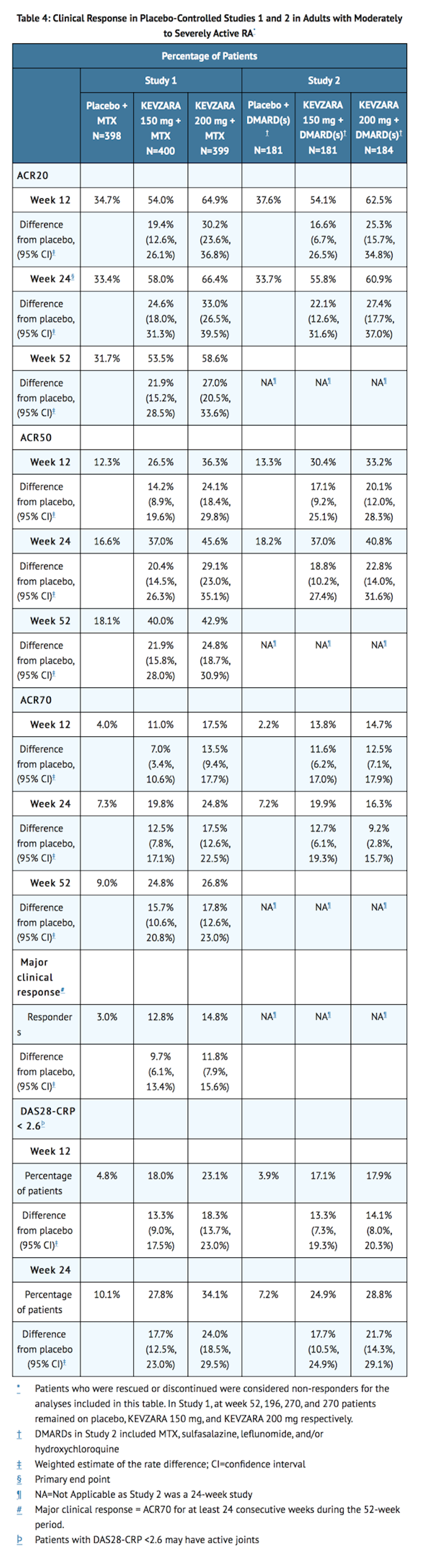File:Sarilumab Clinical Studies Table 1.png
