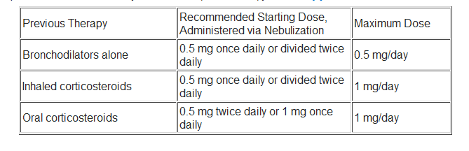 File:Budesonide dosage in asthma.png