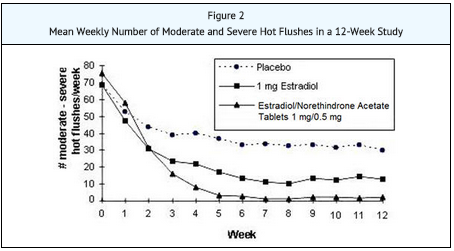 File:Estradiol and norethindrone acetate oral clinical studies1.png
