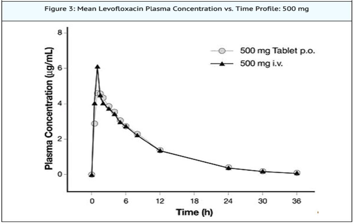 File:Levofloxacin Absorption02.png