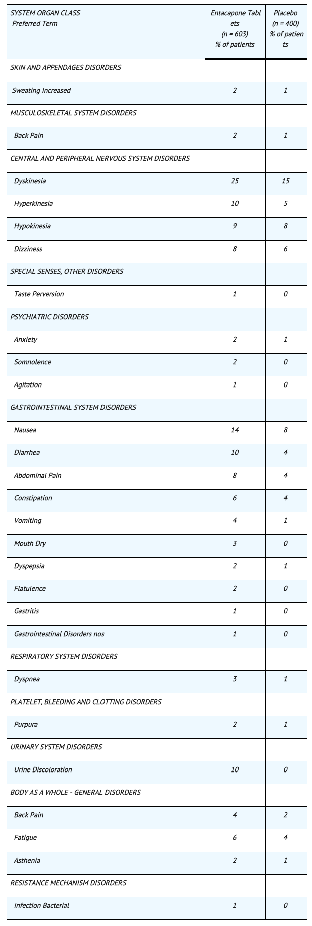 File:Entacapone Adv eff Table 4.png