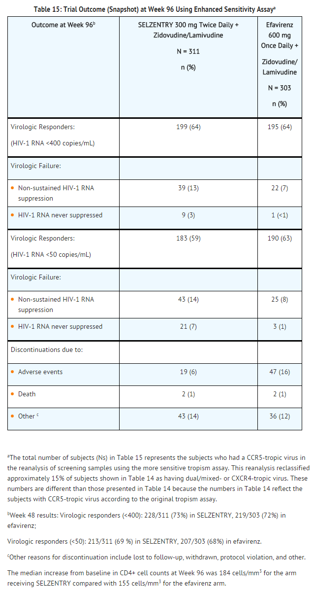 File:Maraviroc Trial Outcome at Week 96 Using Enhanced Sensitivity Assay.png