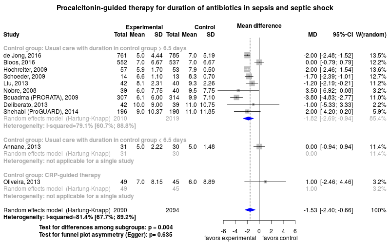 File:Procalcitonin-guided therapy for duration of antibiotics in sepsis and septic shock.png