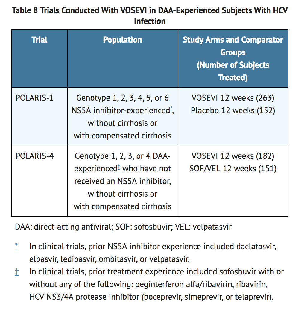 File:Sofosbuvir-velpatasvir-voxilaprevir Clinical Studies Table 1.png