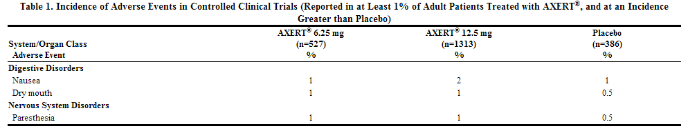 File:Incidence of Adverse Events in Controlled Clinical Trials (Reported in at Least 1% of Adult Patients Treated with AXERT®, and at an Incidence.PNG