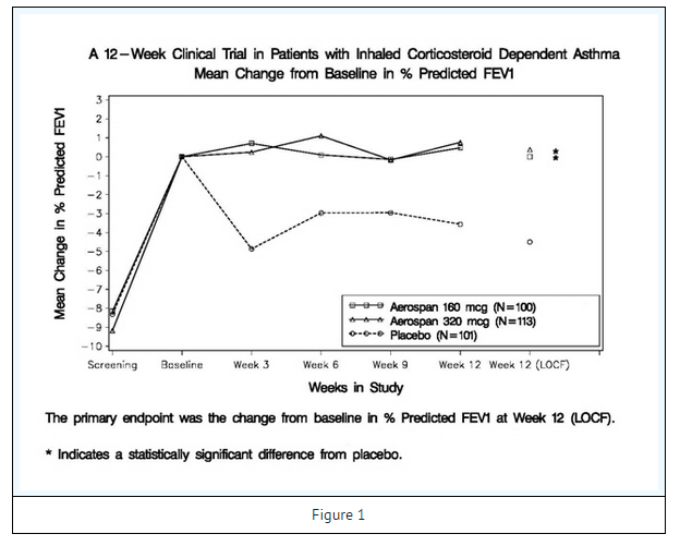 File:Flunisolide clinical trial in patients with inhaled corticoesteroid dependent asthma.png
