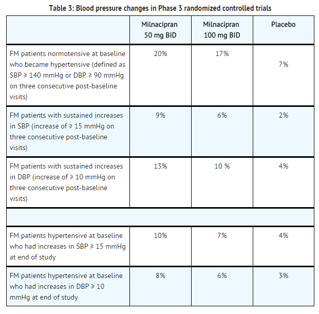 File:Milnacipran hydrochloride Blood pressure changes in Phase 3 randomized controlled trials.png
