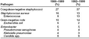 Table 3: Most common pathogens isolated from hospital acquired bloodstream infections