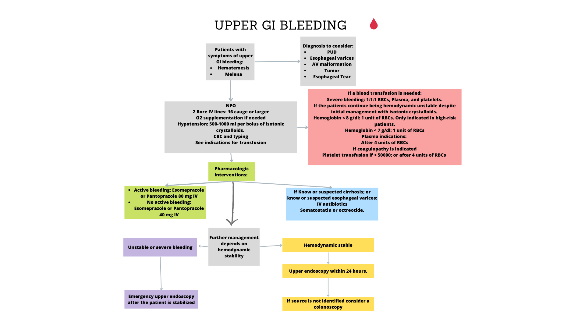 File:Upper GI bleeding. Adapted from ACG Clinical Guideline- Upper Gastrointestinal and Ulcer Bleeding.png