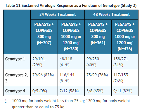 Peginterferon alfa-2a Sustained Virologic Response as a Function of Genotype.png