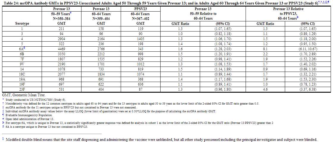 File:Pneumococcal Vaccine 13-Valent Table 24.png