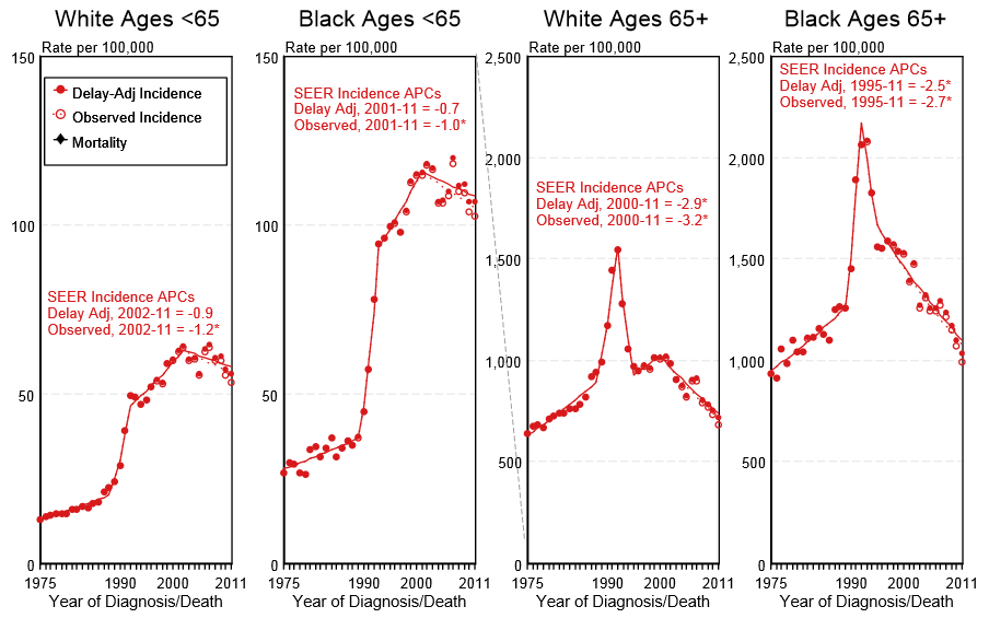 Delay adjusted incidence and observed incidence in prostate cancer by age and race in USA