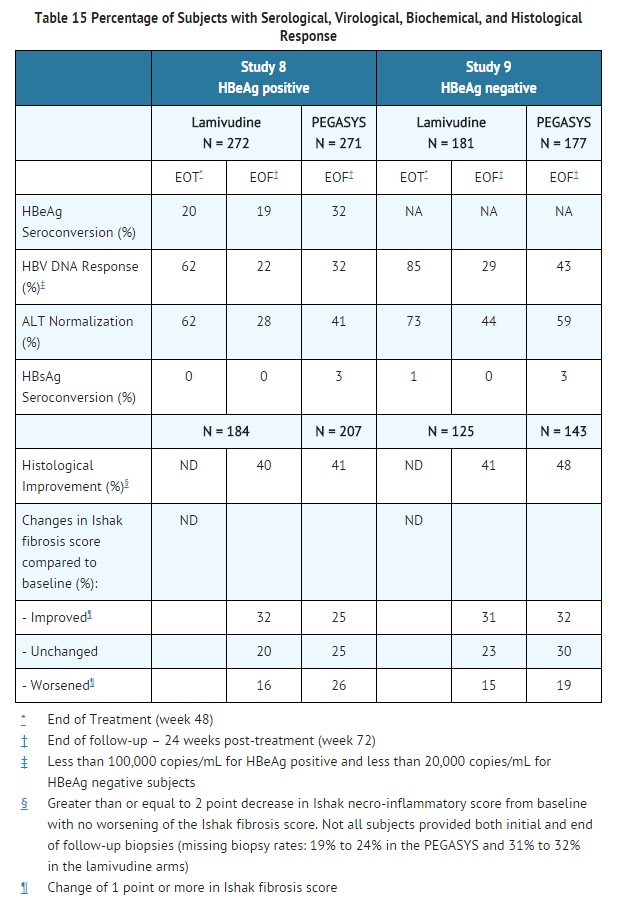 File:Peginterferon alfa-2a Percentage of Subjects with Serological, Virological, Biochemical, and Histological Response.png